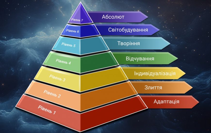 Рівень Збірки Особистості